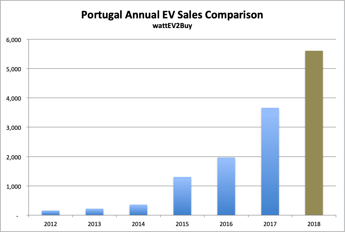 Portugal-EV-sales-Graph-Annual
