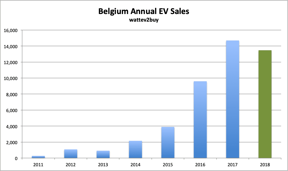 Belgium-EV-sales-December-2018-Annual-chart