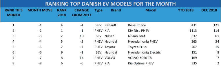 Danish-EV-sales-december-2018-table RANKING TOP DANISH EV MODELS FOR THE MONTH								 RANK THIS MONTH	MONTH MOVE	RANK 2018	CHANGE FROM 2017	Type	Brand	Model	YTD 2018	DEC 2018 1	-1	4	-4	BEV	Renault	Renault Zoe	431	 121  2	-2	1	-1	PHEV	KIA	KIA Niro PHEV	1113	 114  3	-3	2	10	BEV	Nissan	Nissan Leaf	637	 61  4	-4	5	-5	PHEV	Hyundai	Hyundai Ioniq PHEV	363	 34  5	-5	7	-7	PHEV	Toyota	Toyota Prius	207	 15  6	-6	9	-1	BEV	Hyundai	Hyundai Ioniq Electric	151	 8  7	-7	8	14	PHEV	VOLVO	VOLVO XC60 T8	169	 7  8	-8	6	-6	PHEV	KIA	Kia Optima PHEV	335	 2 