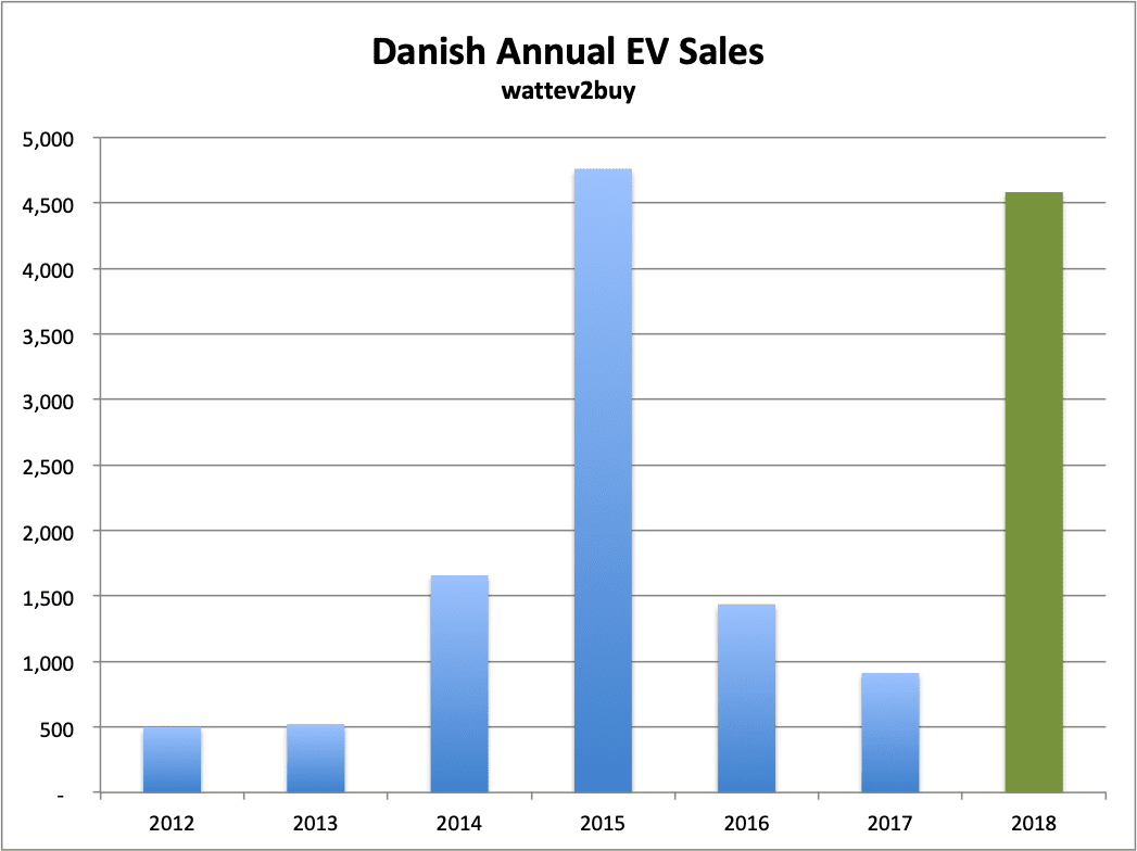 Denmark-Ev-sales-december-2018-chart