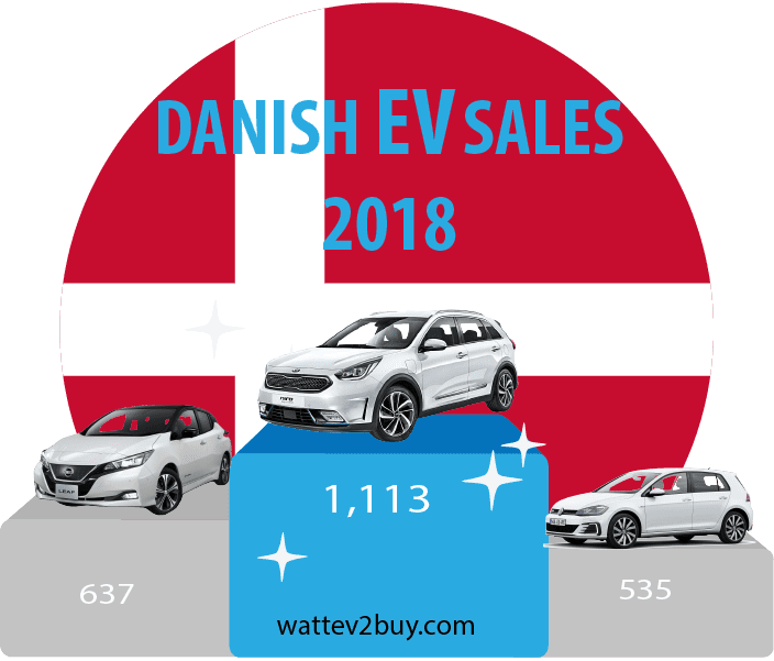 Denmark-ev-sales-december-2018