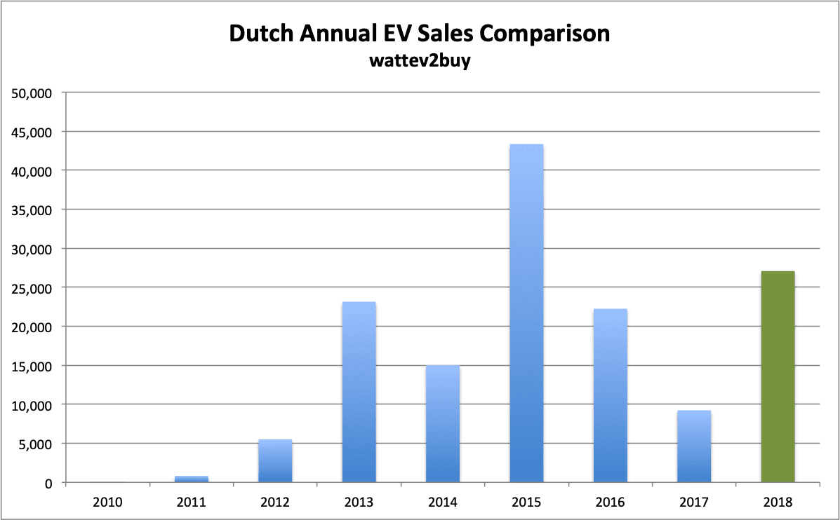 Holland-EV-sales-December-2018-Annual-chart