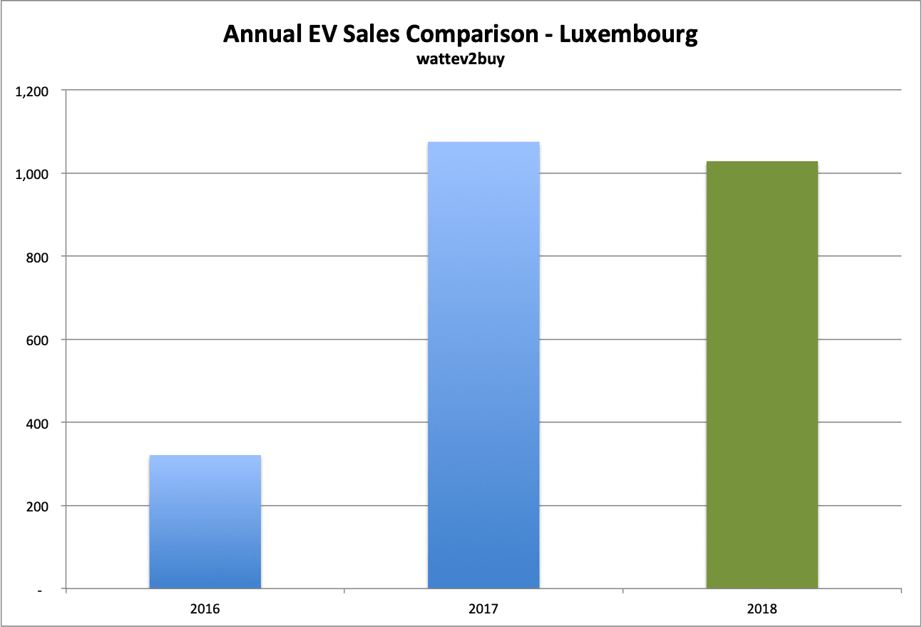 Luxembourg-EV-sales-December-2018-Annual-chart