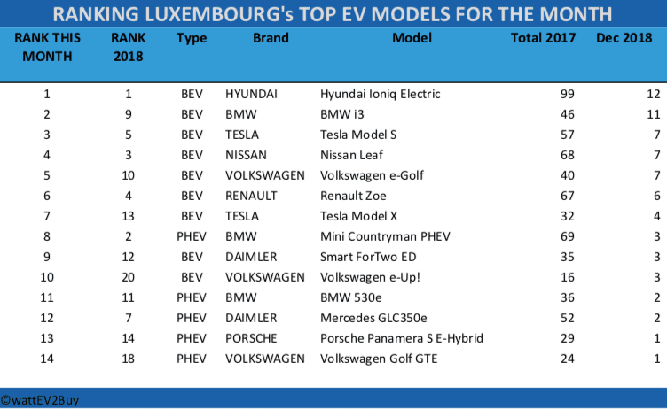 Luxembourg-EV-sales-December-2018-table