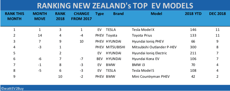 New-Zealand-ev-sales-table-december-2018