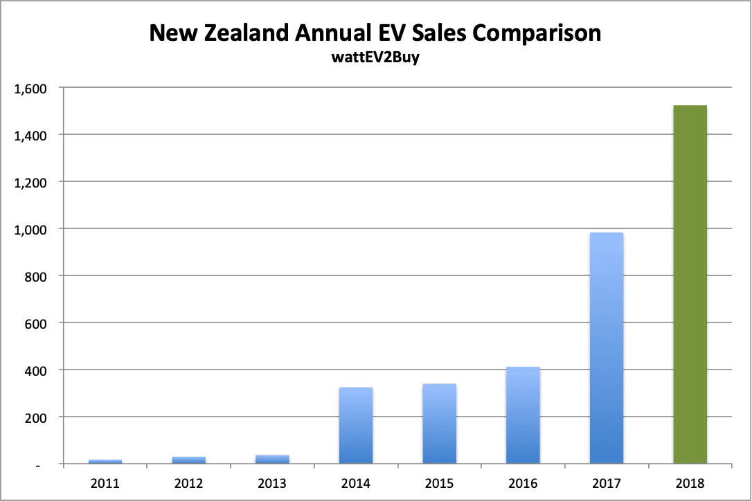 New-Zealnd-EV-sales-chart-2018