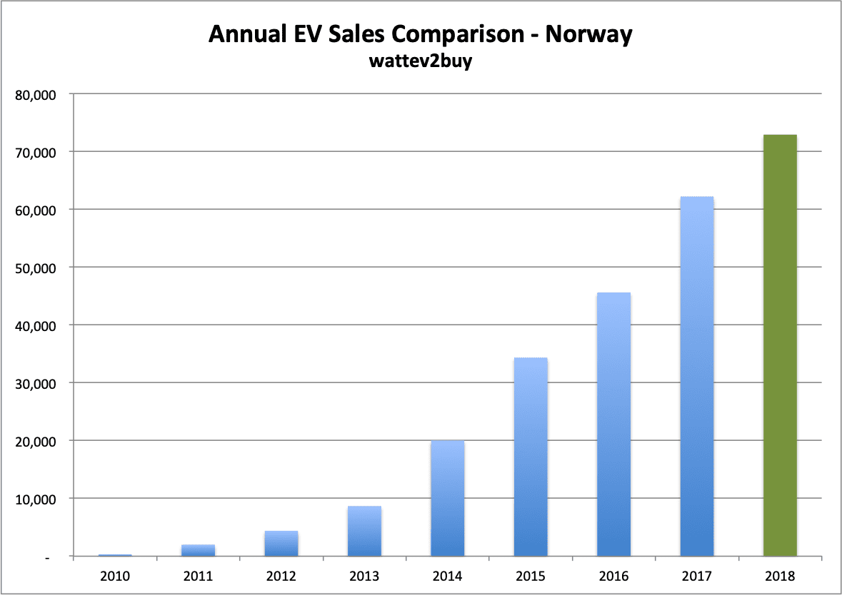 Norway-ev-sales-december-2018-chart