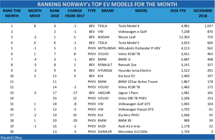 Norway-ev-sales-table-december-2018