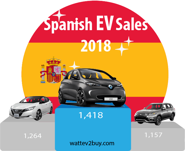Spanish-EV-sales-december-2018-ytd