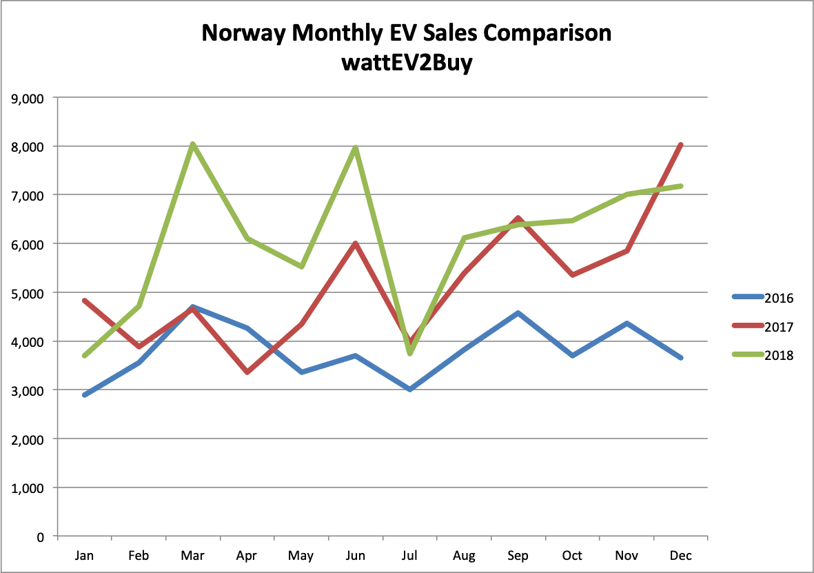 norway-ev-sales-december-2018-graph