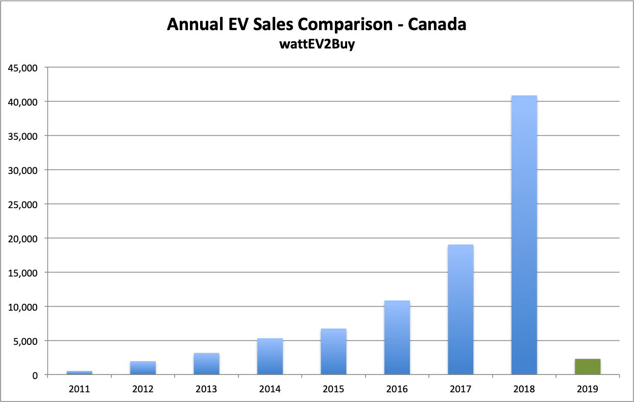 Canada-EV-sales-chart-2019