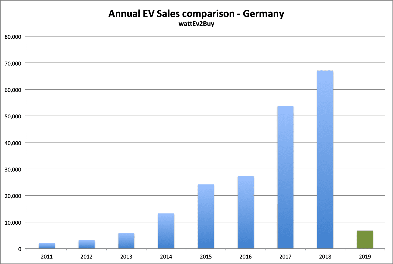German-ev-sales-chart-january-2019