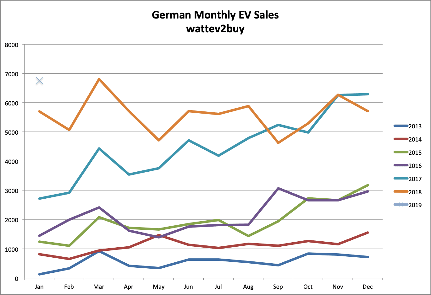 German-ev-sales-graph-january-2019