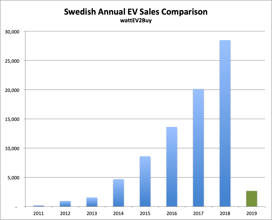 Sweden-ev-sales-january-2019-chart