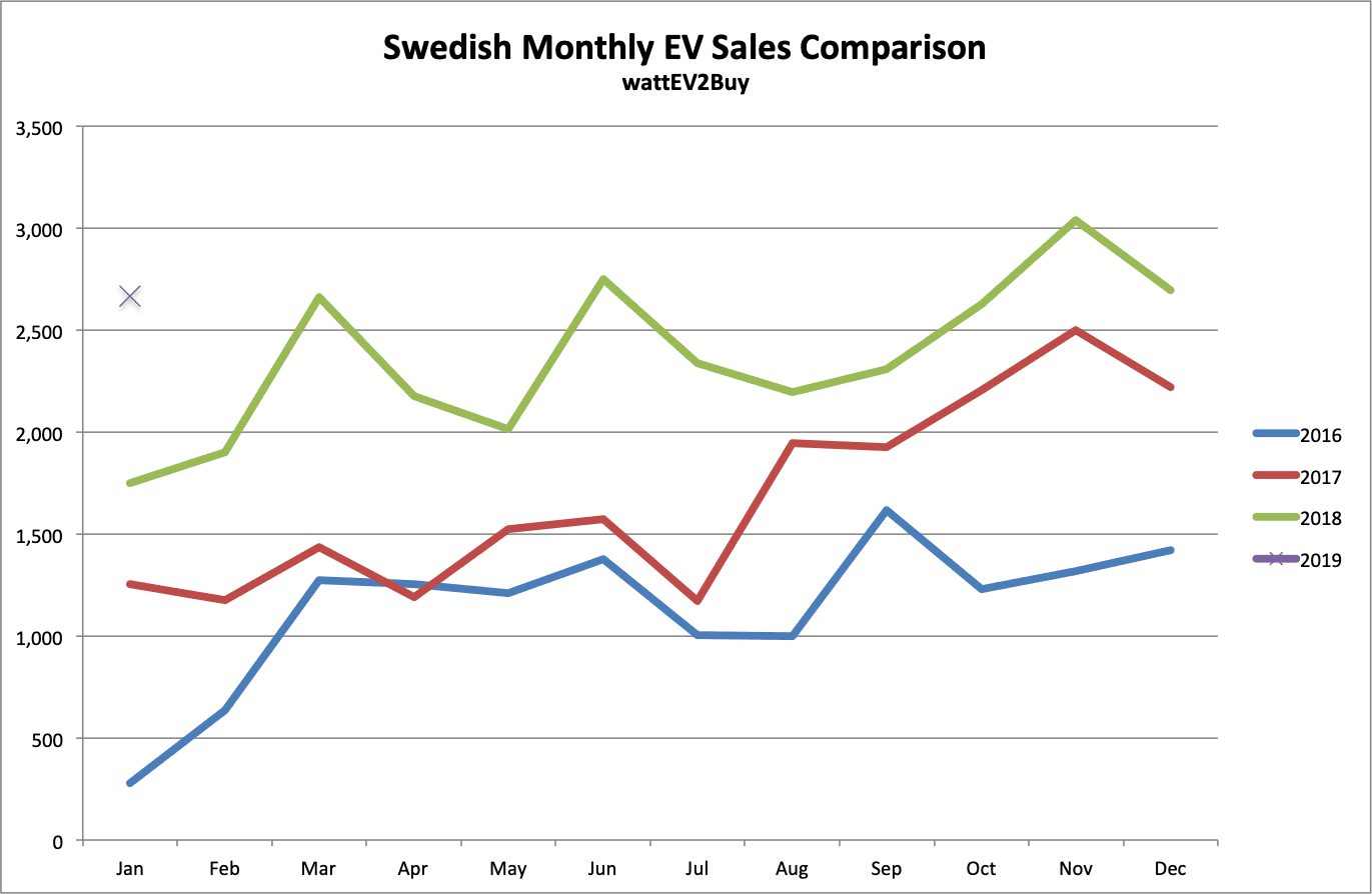 Swedish-ev-sales-graph