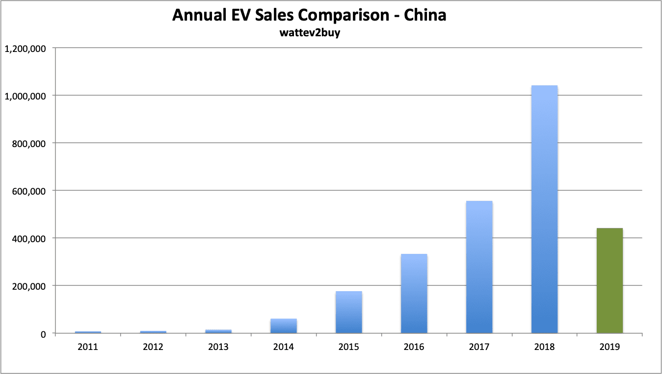 China EV sales May 2019 Anual