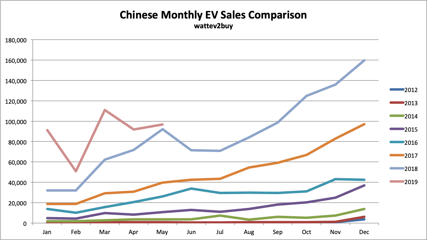 China EV sales May 2019 month
