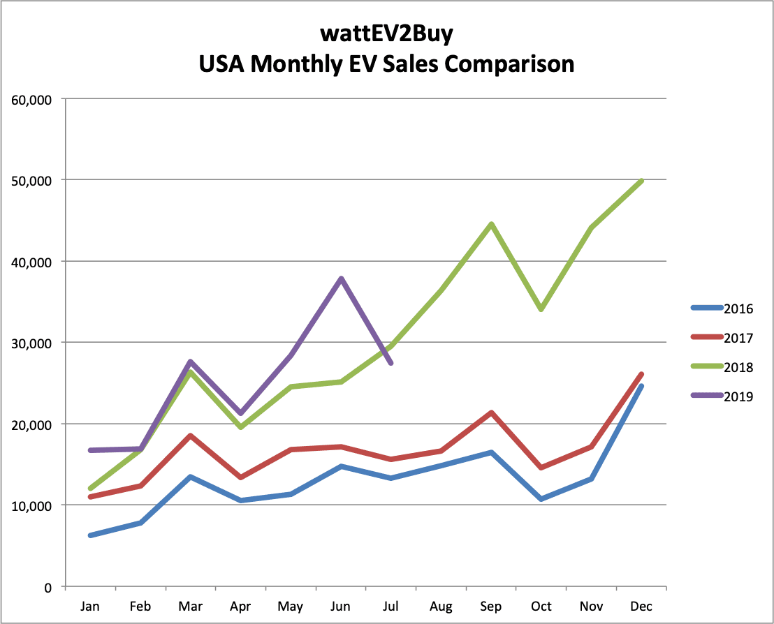USA EV Sales mtm july 2019