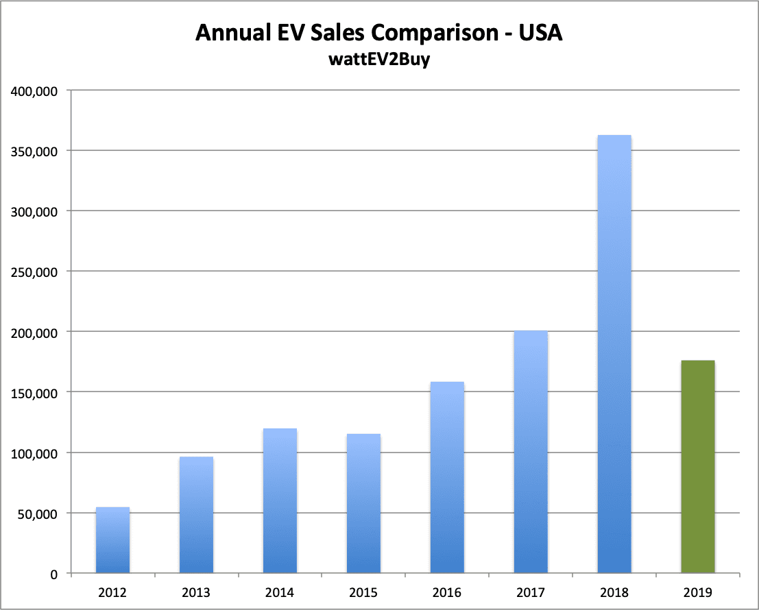 USA EV Sales yty july 2019