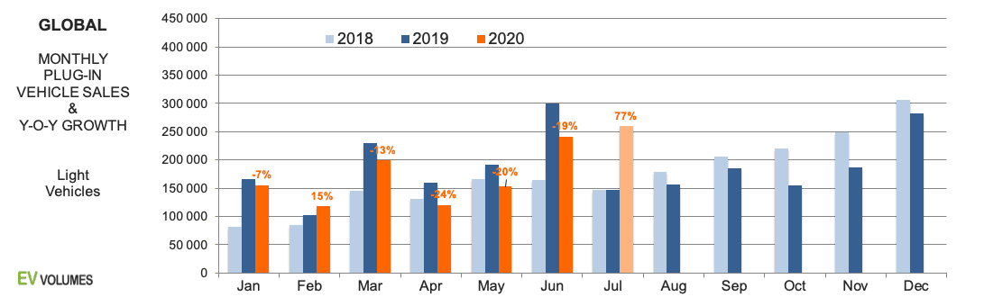 Global-BEV-PHEV-Sales-Months-Years-2020-H1