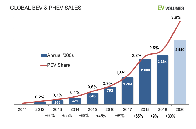Global-BEV-PHEV-Sales-Years-2011-2020